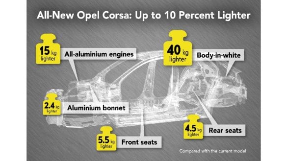 Noua generație Opel Corsa va avea o masă minimă de 980 de kilograme