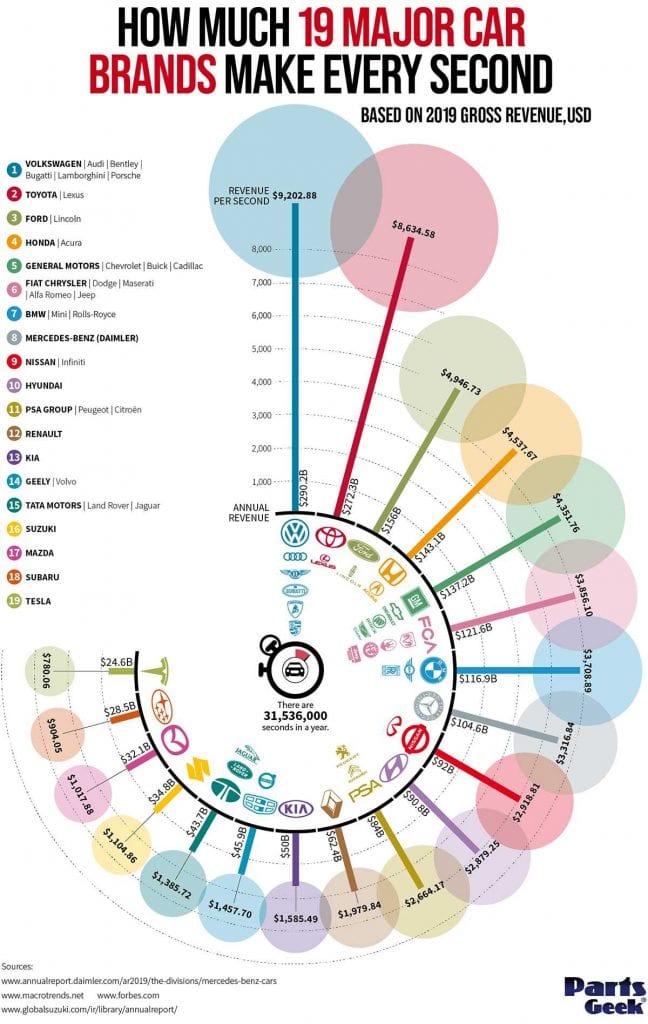 Venituri producători auto în 2019