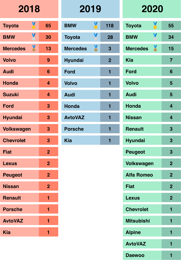 Căutări pe Google de branduri auto în perioada 2018-2020